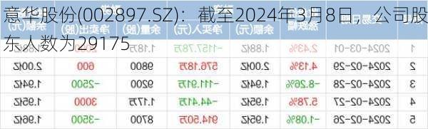 意华股份(002897.SZ)：截至2024年3月8日，公司股东人数为29175-第1张图片-