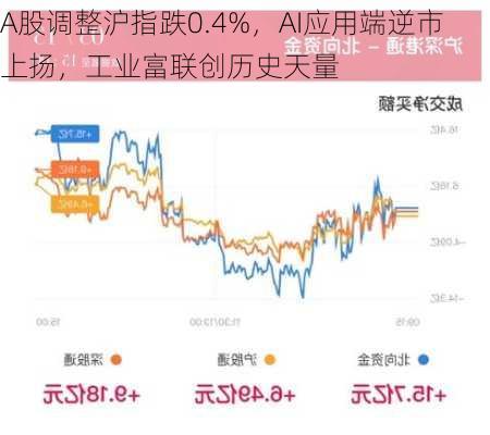 A股调整沪指跌0.4%，AI应用端逆市上扬，工业富联创历史天量