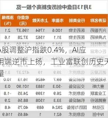 A股调整沪指跌0.4%，AI应用端逆市上扬，工业富联创历史天量-第3张图片-