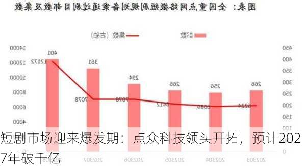 短剧市场迎来爆发期：点众科技领头开拓，预计2027年破千亿-第1张图片-