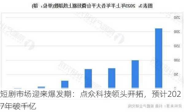 短剧市场迎来爆发期：点众科技领头开拓，预计2027年破千亿-第3张图片-