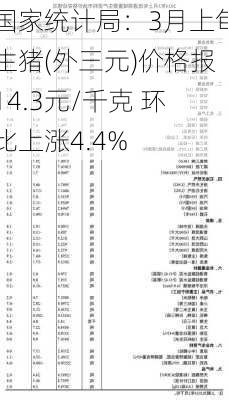 国家统计局：3月上旬生猪(外三元)价格报14.3元/千克 环比上涨4.4%-第1张图片-