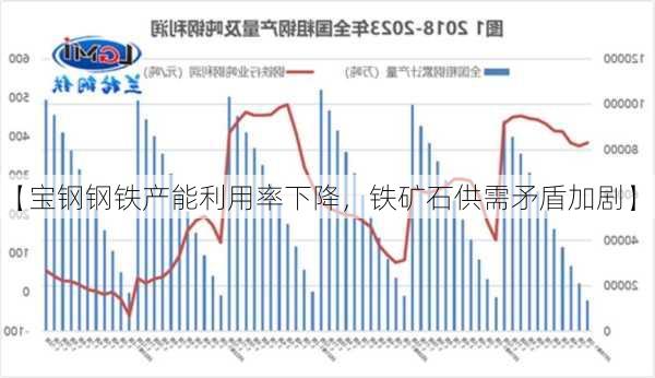 【宝钢钢铁产能利用率下降，铁矿石供需矛盾加剧】-第1张图片-