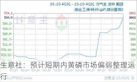 生意社：预计短期内黄磷市场偏弱整理运行