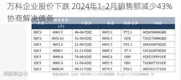 万科企业股价下跌 2024年1-2月销售额减少43% 协商解决债务-第1张图片-