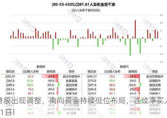 港股出现调整，南向资金持续低位布局，连续净买入21日！-第2张图片-