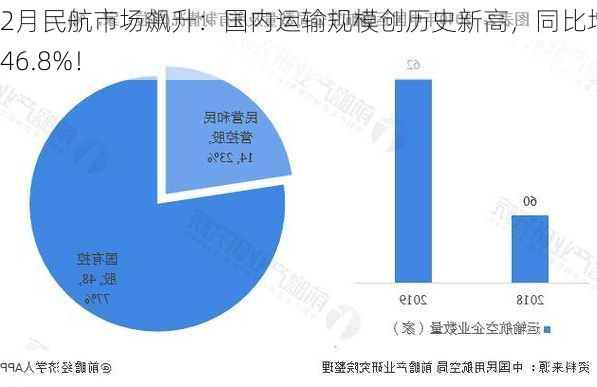 2月民航市场飙升：国内运输规模创历史新高，同比增长46.8%！-第1张图片-