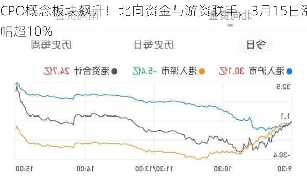 CPO概念板块飙升！北向资金与游资联手，3月15日涨幅超10%-第2张图片-