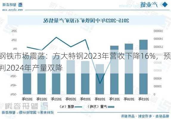 钢铁市场震荡：方大特钢2023年营收下降16%，预判2024年产量双降-第1张图片-