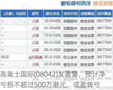 高奥士国际(08042)发盈警，预计净亏损不超过500万港元，或盈转亏