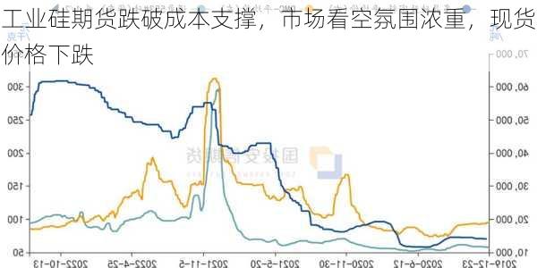 工业硅期货跌破成本支撑，市场看空氛围浓重，现货价格下跌-第1张图片-