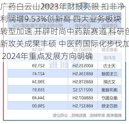 广药白云山2023年财报亮眼 扣非净利润增9.53%创新高 四大业务板块转型加速 开辟时尚中药新赛道 科研创新攻关成果丰硕 中医药国际化步伐加快 2024年重点发展方向明确-第3张图片-