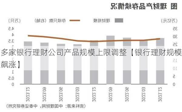 多家银行理财公司产品规模上限调整【银行理财规模飙涨】