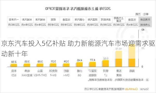 京东汽车投入5亿补贴 助力新能源汽车市场迎需求驱动新十年-第3张图片-