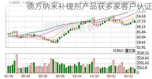 德方纳米补锂剂产品获多家客户认证-第1张图片-