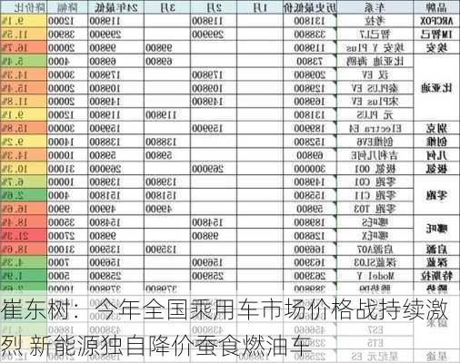 崔东树：今年全国乘用车市场价格战持续激烈 新能源独自降价蚕食燃油车-第1张图片-