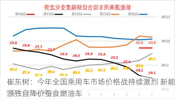 崔东树：今年全国乘用车市场价格战持续激烈 新能源独自降价蚕食燃油车-第3张图片-