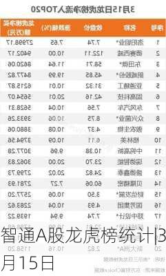 智通A股龙虎榜统计|3月15日-第2张图片-