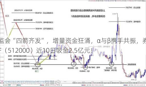 证监会“四箭齐发”，增量资金狂涌，α与β携手共振，券商ETF（512000）近10日吸金2.5亿元！-第3张图片-