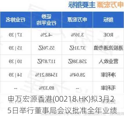 申万宏源香港(00218.HK)拟3月25日举行董事局会议批准全年业绩-第1张图片-