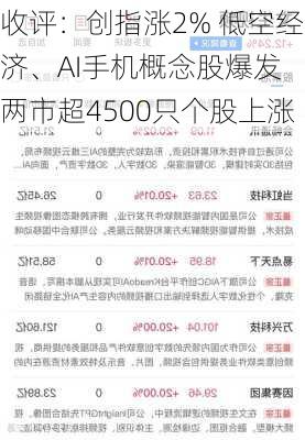 收评：创指涨2% 低空经济、AI手机概念股爆发 两市超4500只个股上涨-第2张图片-