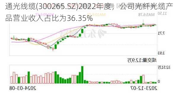 通光线缆(300265.SZ)2022年度，公司光纤光缆产品营业收入占比为36.35%-第1张图片-