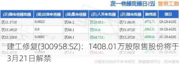建工修复(300958.SZ)：1408.01万股限售股份将于3月21日解禁-第1张图片-