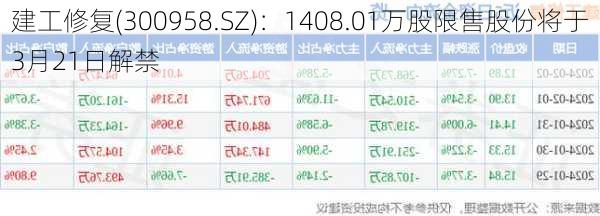 建工修复(300958.SZ)：1408.01万股限售股份将于3月21日解禁-第2张图片-