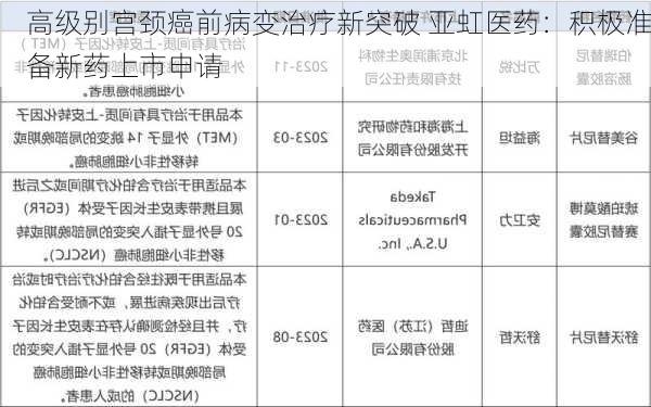 高级别宫颈癌前病变治疗新突破 亚虹医药：积极准备新药上市申请-第2张图片-