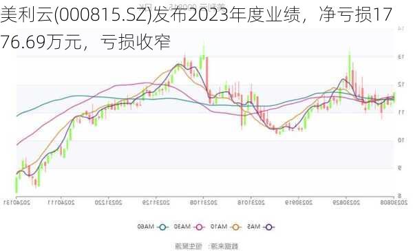 美利云(000815.SZ)发布2023年度业绩，净亏损1776.69万元，亏损收窄