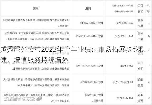 越秀服务公布2023年全年业绩：市场拓展步伐稳健，增值服务持续增强-第3张图片-