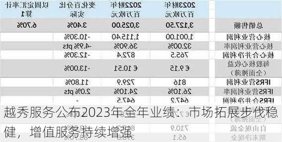 越秀服务公布2023年全年业绩：市场拓展步伐稳健，增值服务持续增强-第2张图片-