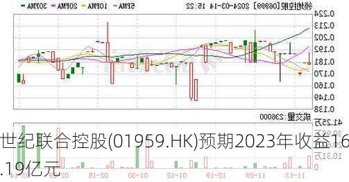 世纪联合控股(01959.HK)预期2023年收益16.19亿元-第2张图片-