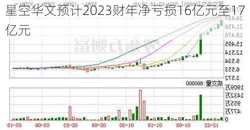 星空华文预计2023财年净亏损16亿元至17亿元