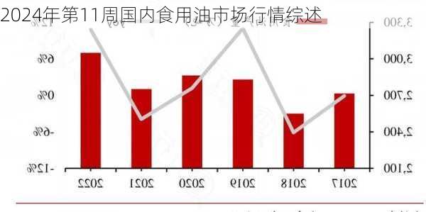 2024年第11周国内食用油市场行情综述-第2张图片-