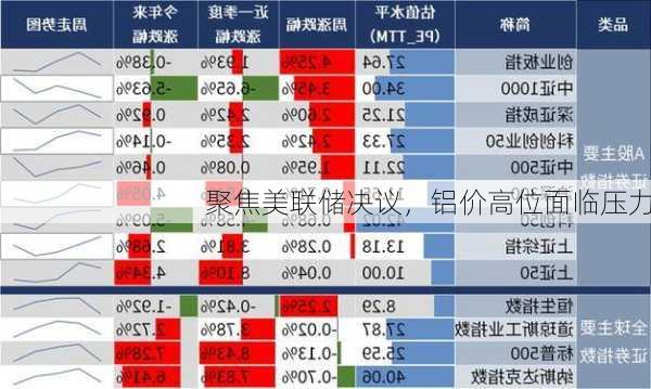 聚焦美联储决议，铝价高位面临压力-第2张图片-