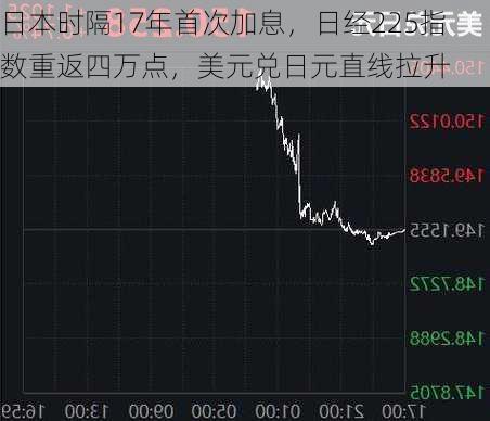 日本时隔17年首次加息，日经225指数重返四万点，美元兑日元直线拉升-第1张图片-