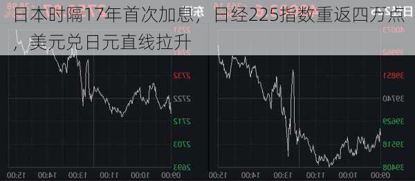 日本时隔17年首次加息，日经225指数重返四万点，美元兑日元直线拉升-第3张图片-