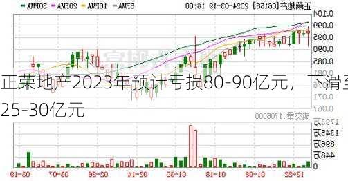 正荣地产2023年预计亏损80-90亿元，下滑至25-30亿元