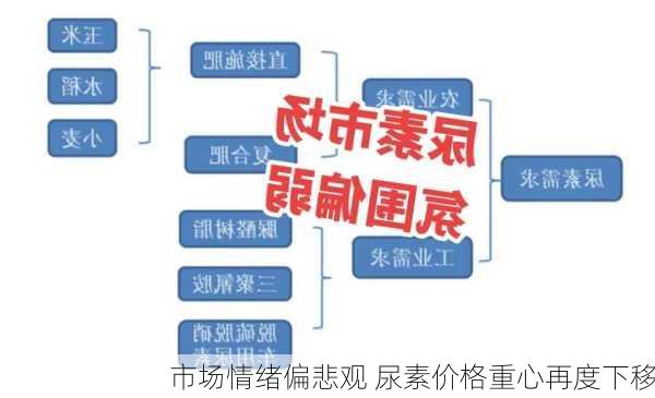 市场情绪偏悲观 尿素价格重心再度下移-第2张图片-