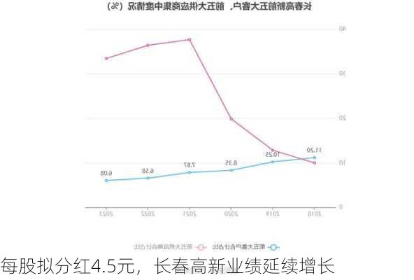 每股拟分红4.5元，长春高新业绩延续增长-第1张图片-