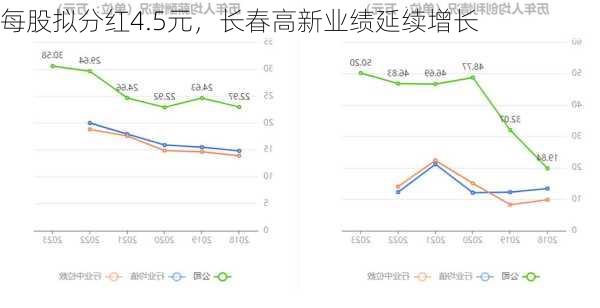 每股拟分红4.5元，长春高新业绩延续增长-第2张图片-