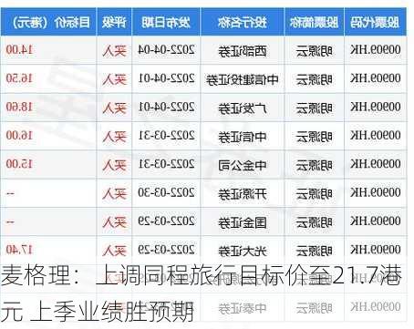 麦格理：上调同程旅行目标价至21.7港元 上季业绩胜预期-第1张图片-