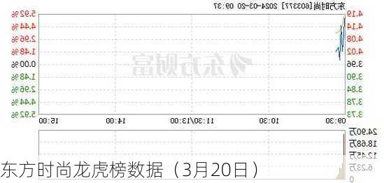 东方时尚龙虎榜数据（3月20日）-第1张图片-