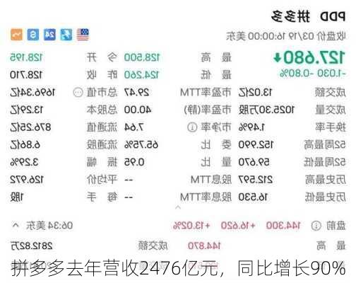 拼多多去年营收2476亿元，同比增长90%-第1张图片-