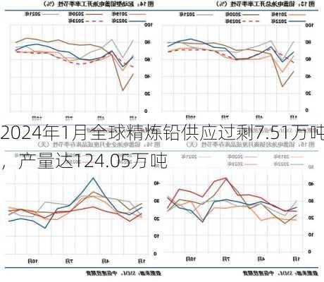 2024年1月全球精炼铅供应过剩7.51万吨，产量达124.05万吨-第1张图片-