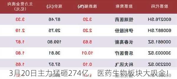 3月20日主力猛砸274亿，医药生物板块大吸金！-第2张图片-