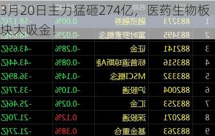 3月20日主力猛砸274亿，医药生物板块大吸金！-第3张图片-