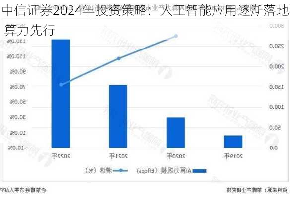 中信证券2024年投资策略：人工智能应用逐渐落地 算力先行-第1张图片-