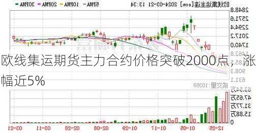 欧线集运期货主力合约价格突破2000点，涨幅近5%-第1张图片-